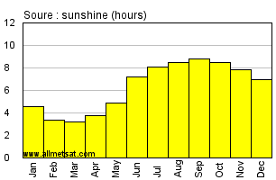 Soure, Para Brazil Annual Precipitation Graph